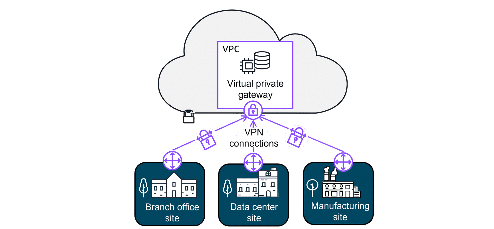 Site-to-Site VPN Connections